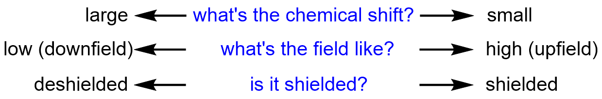 Comparing the relative chemical shift of different nuclei provides insight into their relative environments. In general, the more electron density the
