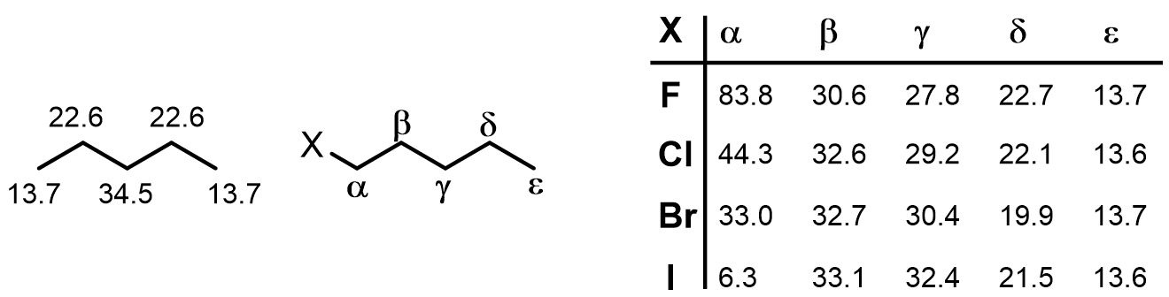 Inductive effects can also matter a lot, here are some examples for pentane vs. halopentanes. Notice how the effects weaken over distance; inductive e
