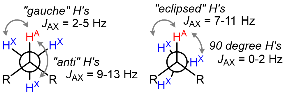 This dependence matters the most in alkanes and cycloalkanes, and can be used to extract information about the dihedral angle between two C–H bonds us