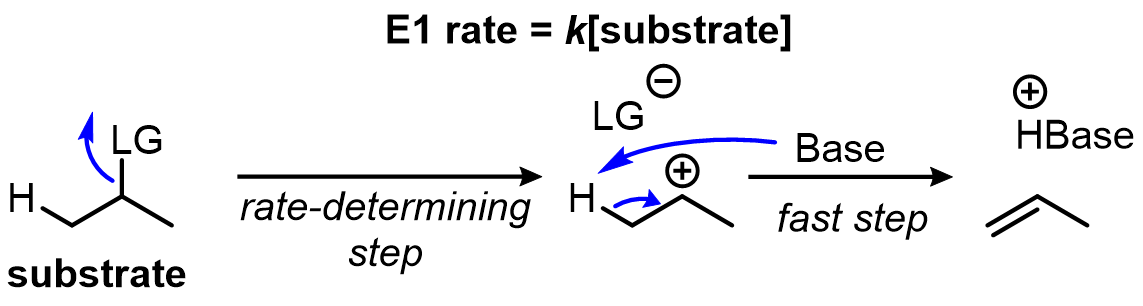Mechanistically, this can happen in three different ways. If the leaving group leaves first, it is an E1 reaction because the rate-determining step is