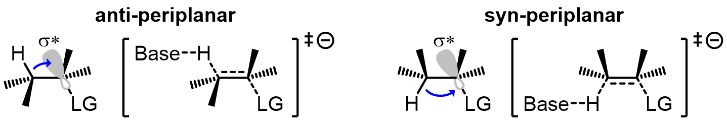 By a significant margin, anti-periplanar elimination is lower in energy than syn-periplanar because 1) there is much more overlap of the relevant orbi