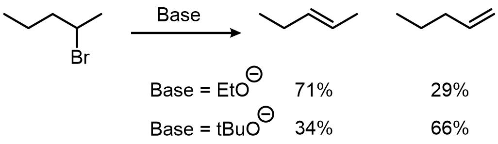 For E2 reactions, beyond Zaitsev’s Rule, Hofmann’s Rule dictates that sterically bulky bases lead to the formation of less substituted alkenes (Hofman