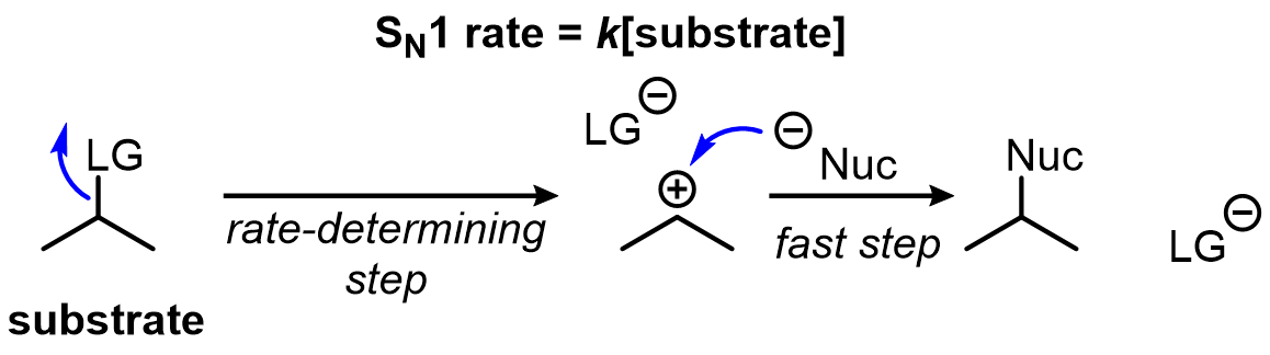 This can happen in two different ways. If the leaving group leaves first, it is an SN1 reaction because the rate-determining step is unimolecular: