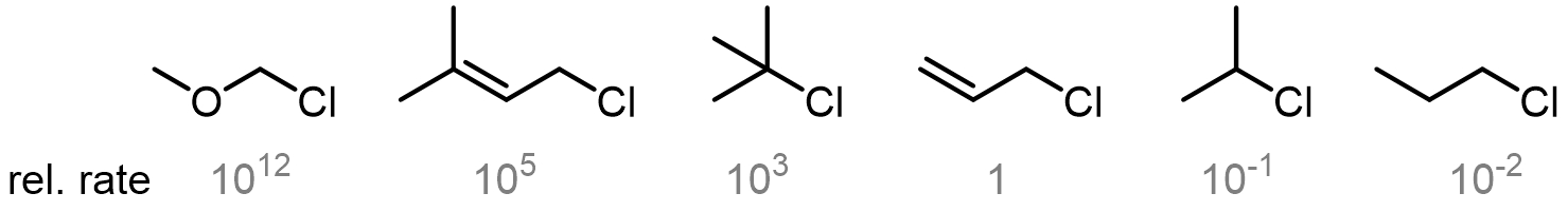 Since carbocation formation is rate-determining, the more stabilized the carbocation intermediate is, the faster the SN1 reaction is. Stabilizing fact