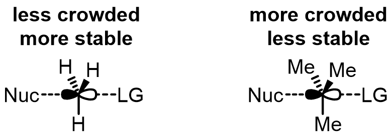 In all reactions, the difference between the energy of the reactants and the transition state controls the rate of the reaction. In SN2 reactions, tra