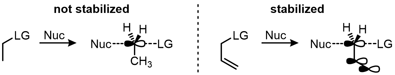 Transition states can be stabilized by conjugation: