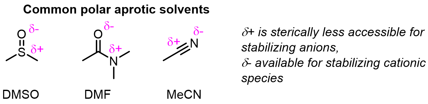 Polar aprotic solvents have a strong dipole but no H-bonding groups, and are typically better sources of δ– stabilization than δ+: