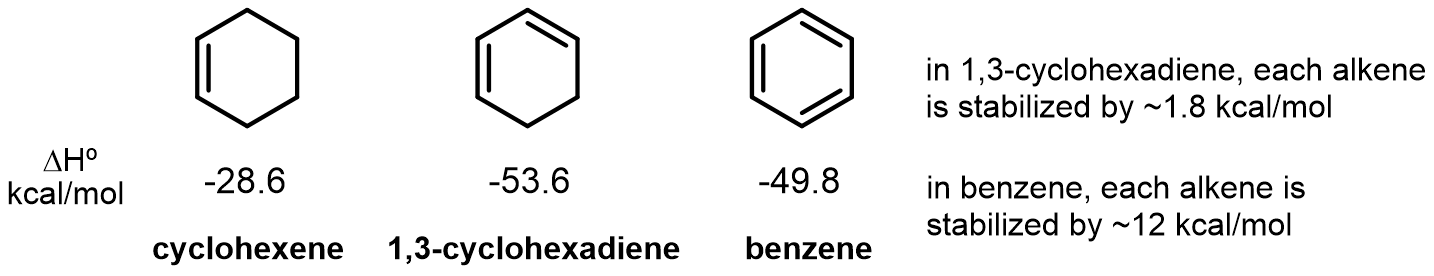 Benzene exhibits more stabilization per alkene than 1,3-cyclohexadiene: