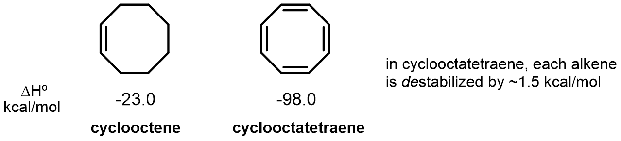 On the other hand, cyclooctatetraene appears to be destabilized by conjugation:
