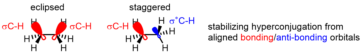 The increased energy in eclipsed conformations comes from destabilizing torsional strain that arises from repulsion between electron clouds of the two