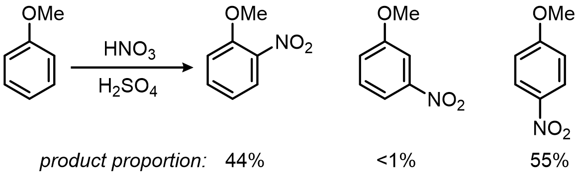 Nitration of anisole with HNO3/H2SO4 gives 44% ortho, less than 1% meta, and 55% para nitroanisole