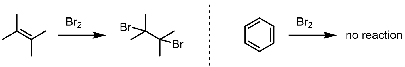 Tetramethylethylene reacts with Br2 to give the dibromide, while benzene shows no reaction with Br2 alone