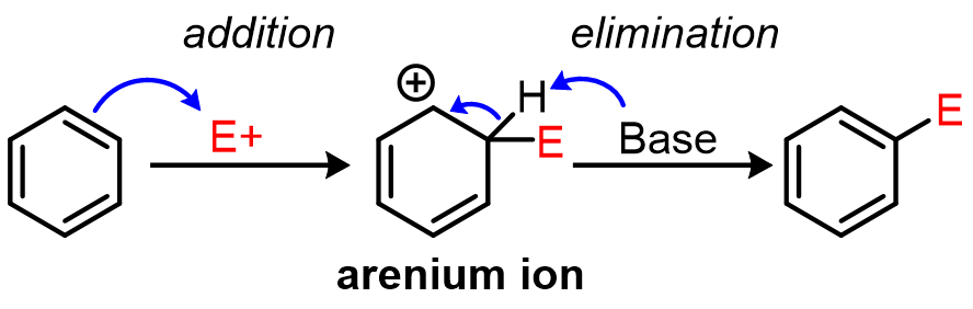 Generic EAS mechanism: benzene attacks E+ in an addition step to form the arenium ion, then a base removes the proton in an elimination step that restores aromaticity
