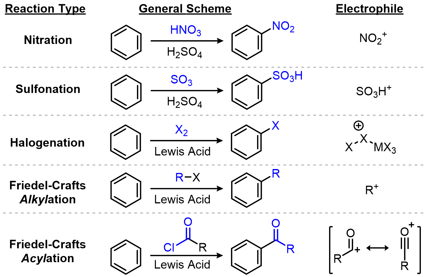 Table of the five EAS reaction types with general schemes and electrophiles: nitration (HNO3/H2SO4, NO2+), sulfonation (SO3/H2SO4, SO3H+), halogenation (X2/Lewis acid), Friedel-Crafts alkylation (RX/Lewis acid, R+), and Friedel-Crafts acylation (acyl chloride/Lewis acid, acylium ion)