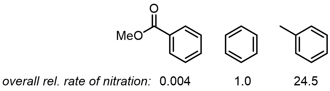 Relative nitration rates: methyl benzoate 0.004, benzene 1.0, toluene 24.5