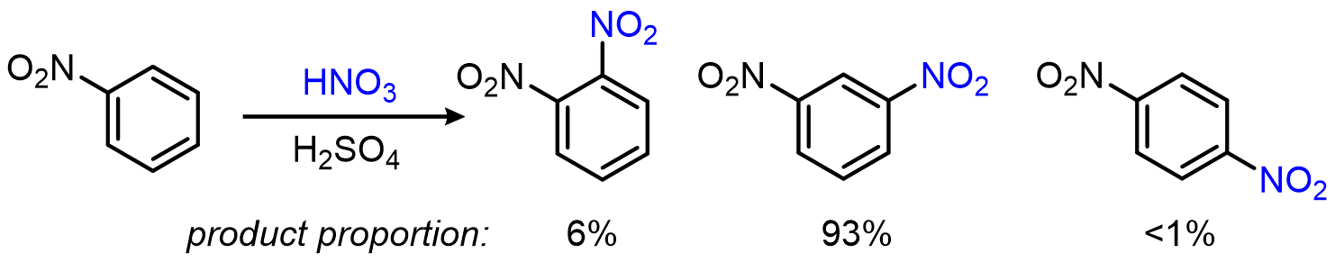 Nitration of nitrobenzene gives 6% ortho, 93% meta, and less than 1% para dinitrobenzene