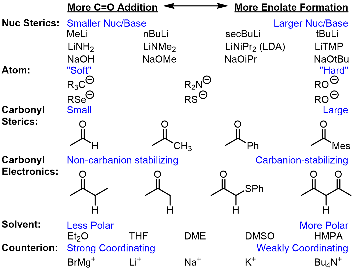 While in most cases enolate formation can be achieved by using a sterically hindered base, a large variety of factors can affect whether C=O addition 