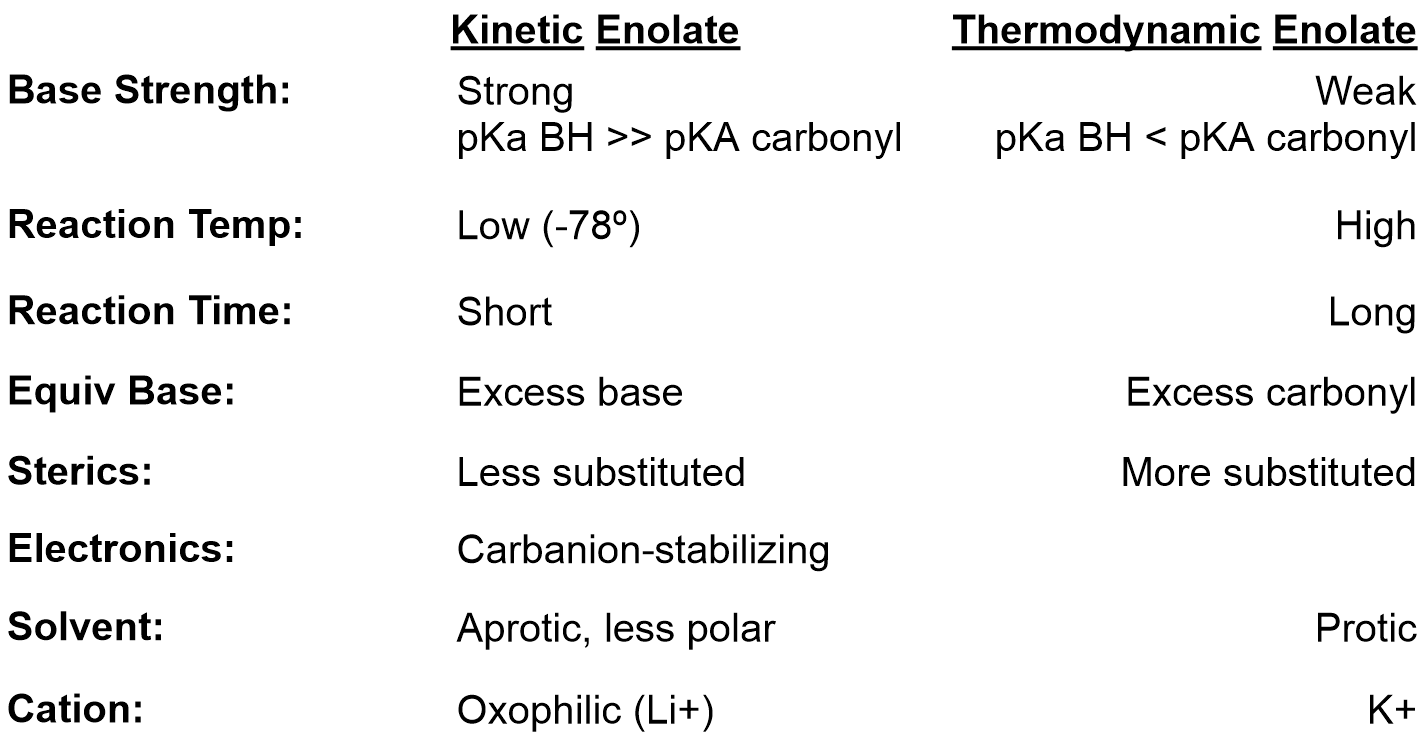 A large variety of factors determine whether the kinetic or thermodynamic product is formed preferentially: