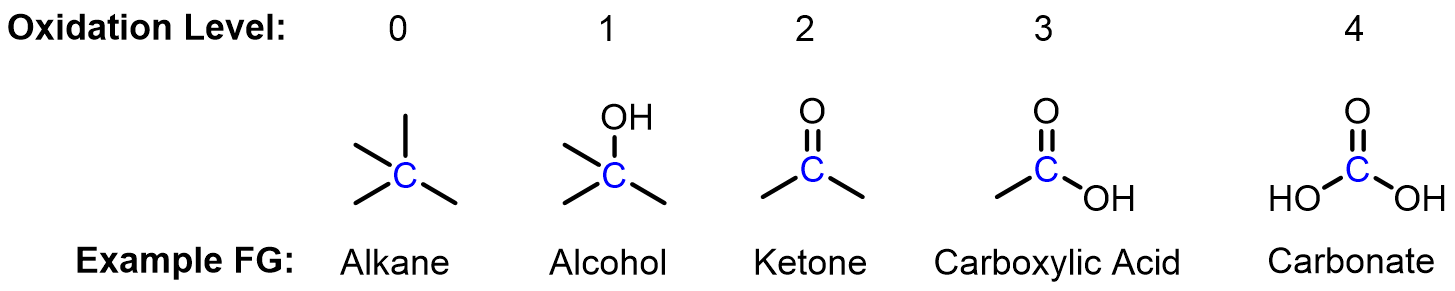 One way to classify functional groups is by oxidation level, which is defined as the number of bonds to heteroatoms (i.e. non-C or H atom) the C atom 