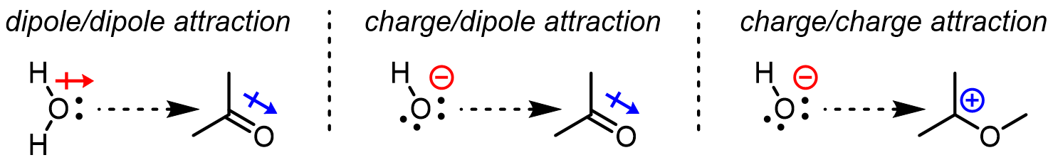 Charge/dipole attraction.