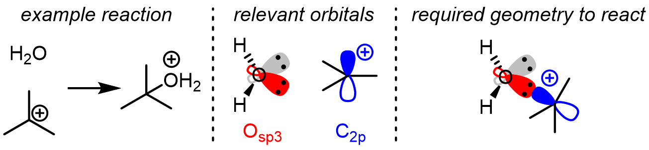 Orbital overlap