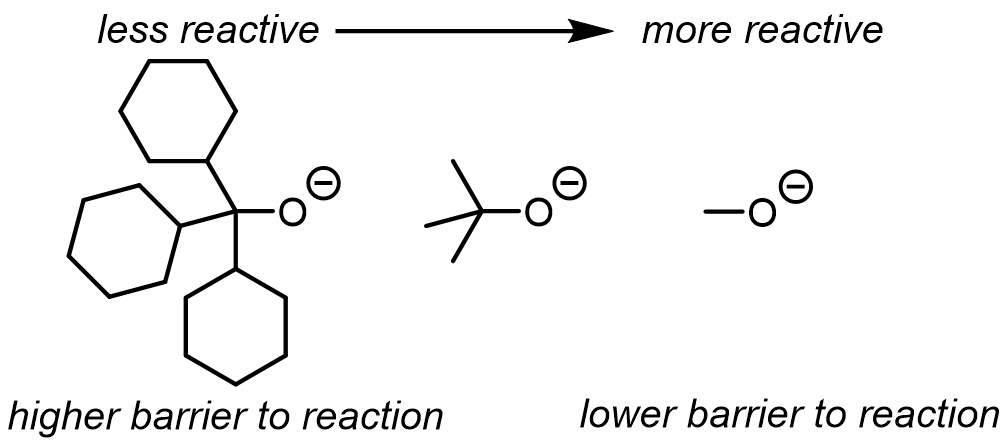 Steric effects. Molecular size and shape affect size of the activation energy barrier.