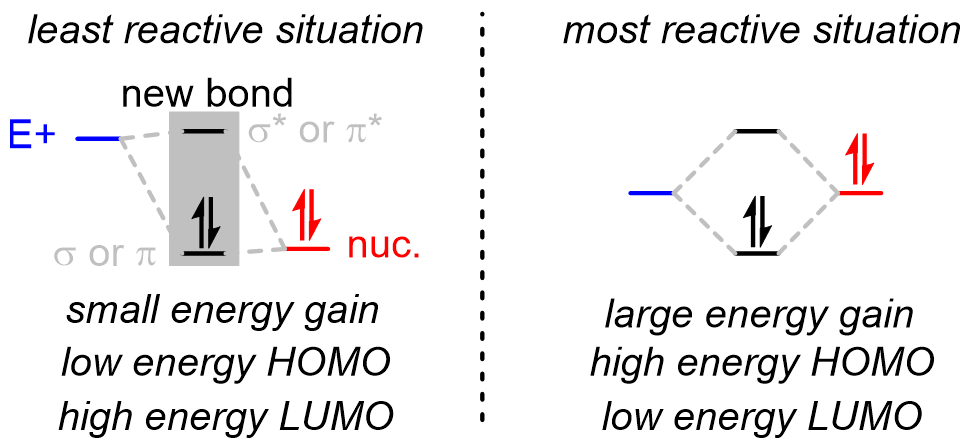 Simplified MO diagrams show how orbitals overlap to make a new bond. This process can be viewed as electrons flowing from nucleophile to electrophile 
