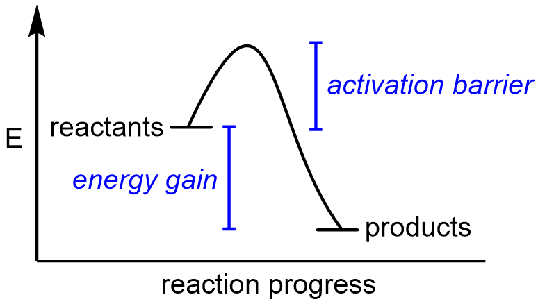 Reaction coordinate diagrams show the relative energies of reactants and products: