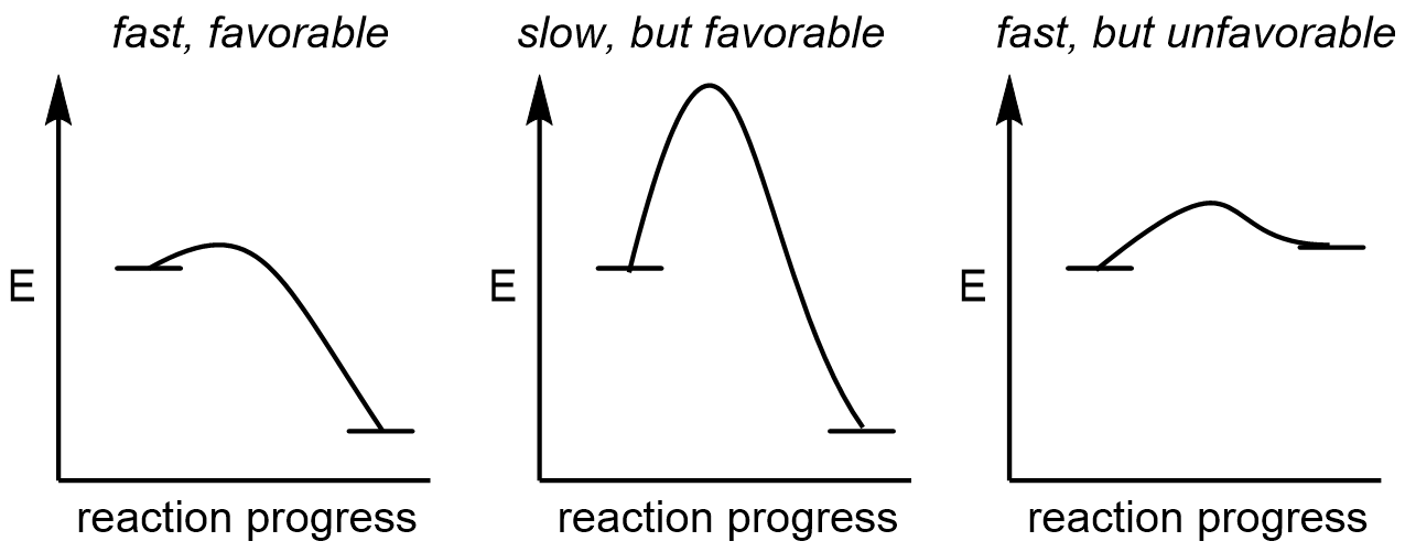 Note that the activation barrier tells you the rate of the reaction, while the energy gain tells you how favorable a reaction is. This contrast is oft