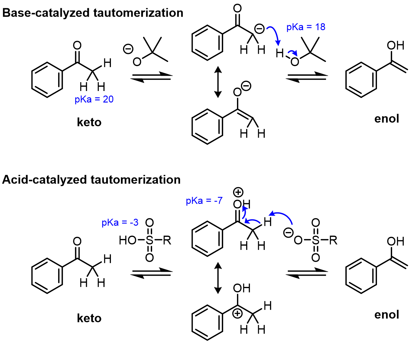 This equilibrium between tautomers does not occur spontaneously, and must be catalyzed by either acid or base of appropriate pKa (for a reasonable equ