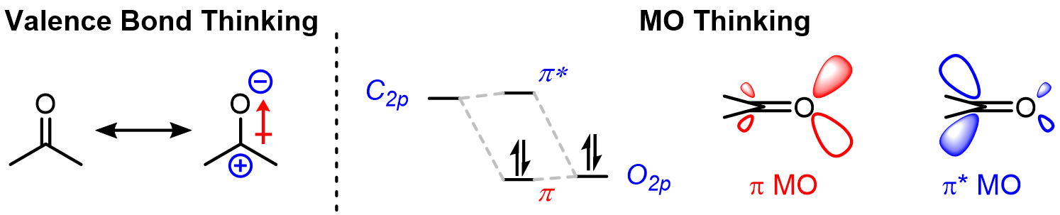 This electrophilicity at C can be understood using either valence bond or MO thinking.