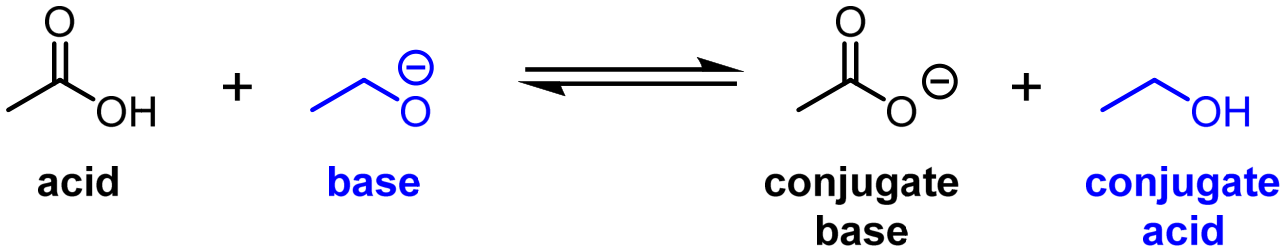 Acetic acid (acid) reacting with ethoxide (base) to give acetate (conjugate base) and ethanol (conjugate acid)