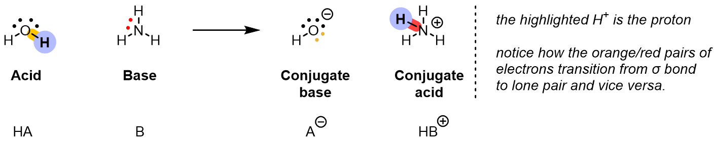 Bronsted-Lowry acid-base reaction between water (acid, HA) and ammonia (base, B) giving hydroxide (conjugate base, A-) and ammonium (conjugate acid, HB+), with the transferred proton highlighted and electron pairs shown converting between sigma bond and lone pair