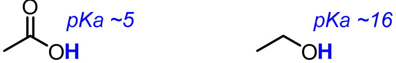 Acetic acid has pKa about 5; ethanol has pKa about 16