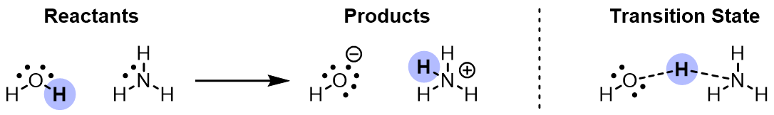 For example, in the reaction between H2O and NH3 shown below, the transition state of the reaction is the point where the two molecules bump into each
