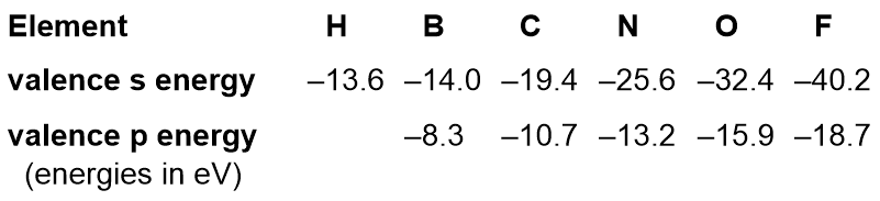 The more electronegative the element, the lower in energy its orbitals are, as shown in this table comparing experimentally measured valence orbital e