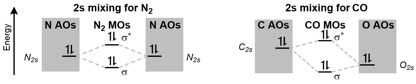 The energy of MOs that are created by mixing AOs depends on the energy of those AOs. The result is that the σCO MO is lower in energy than σNN, and σ*