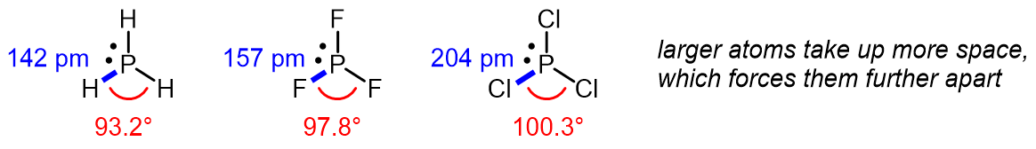 Larger atoms will locate themselves further from other atoms, which we can model as a consequence of electron repulsion. You will learn about this mor