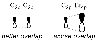 From a MO perspective, bonds between atoms of significantly different atomic radii are often weaker, which is modeled by the idea that there is poor m