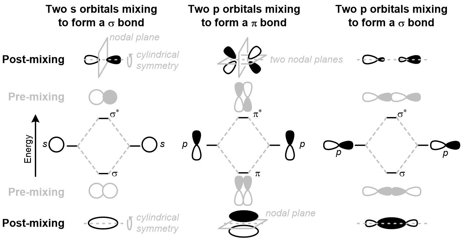 Here are some examples of generic orbitals mixing together: