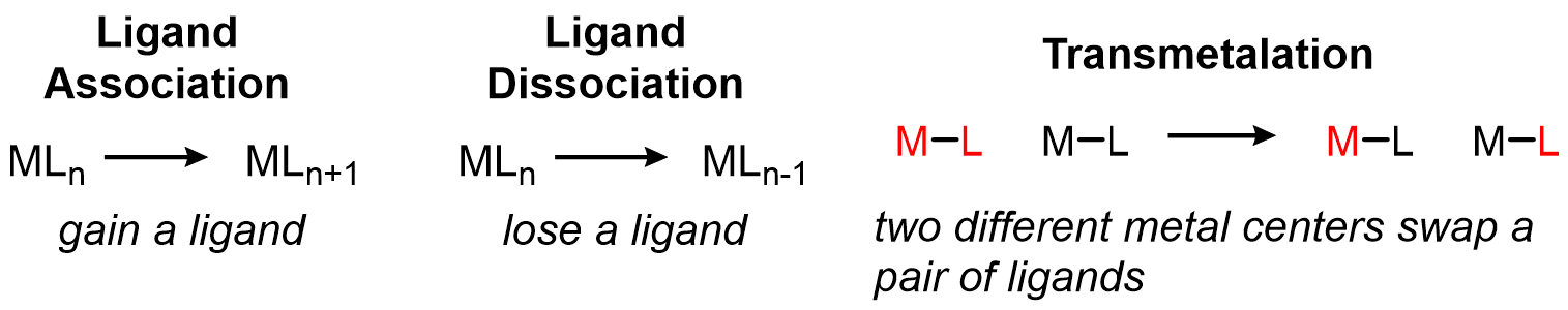 In metal-ligand changes, ligands can associate or dissociate from a metal. Overall these processes can be combined to swap ligands on two different me