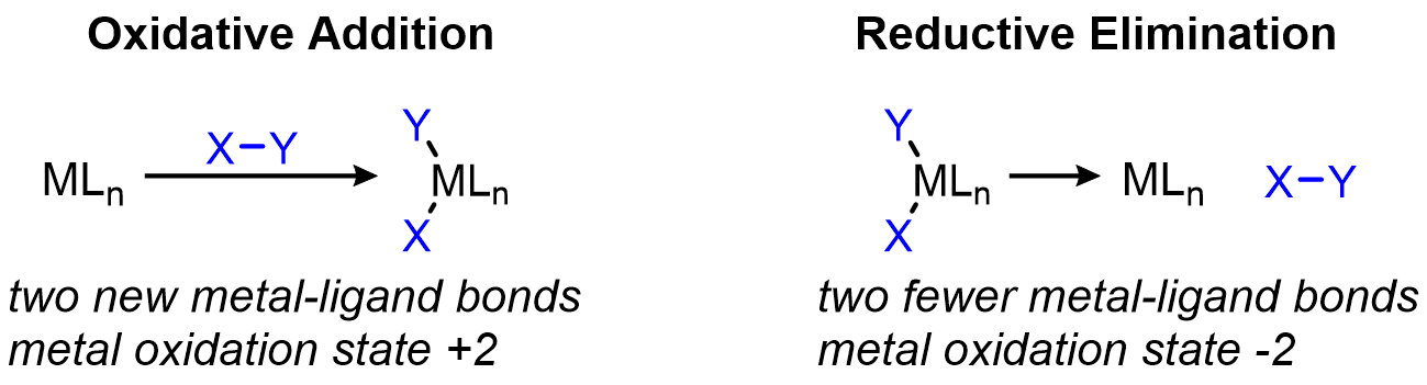 A metal ion can insert into (or be removed from) a σ bond between two atoms. These processes are oxidative addition and reductive elimination, respect